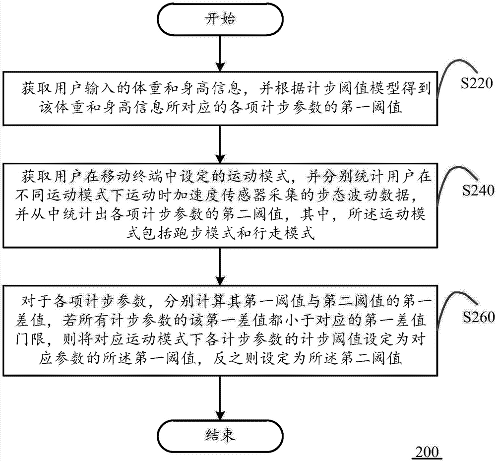 Method for dynamically setting step counting threshold, and mobile terminal