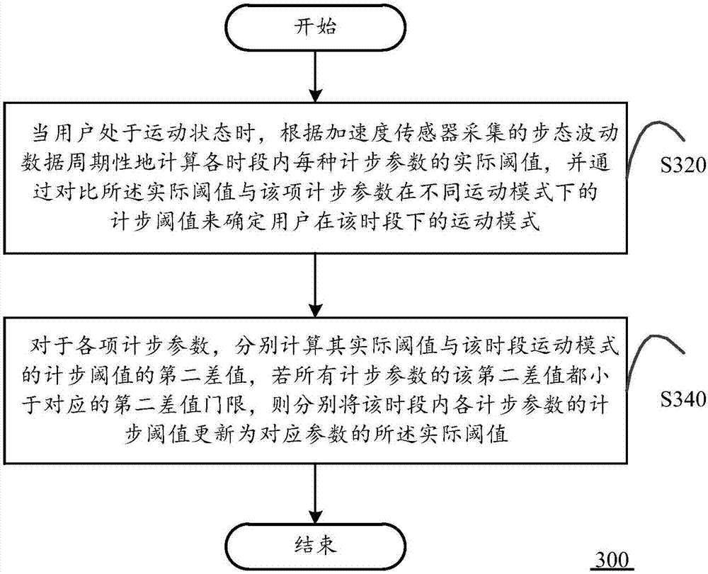 Method for dynamically setting step counting threshold, and mobile terminal