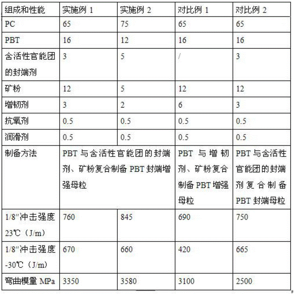 High-toughness and high-rigidity PC/PBT (polycarbonate/polybutylene terephthalate) alloy material and method for preparing same