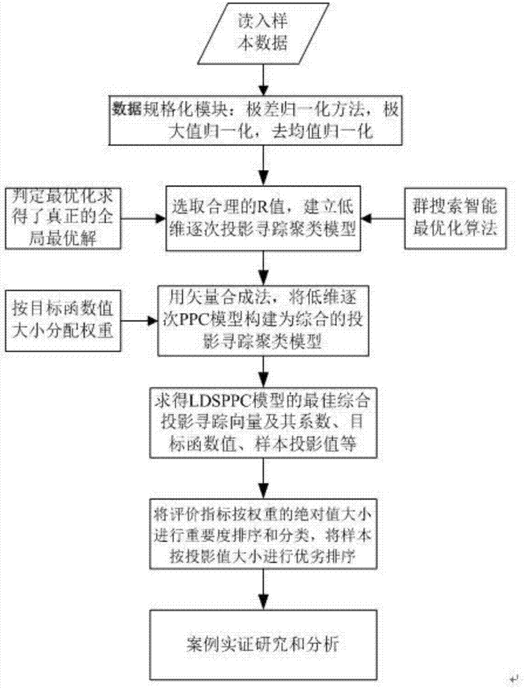 Low dimensional successive projection pursuit cluster (LDSPPC) model comprehensive evaluation method, device and application