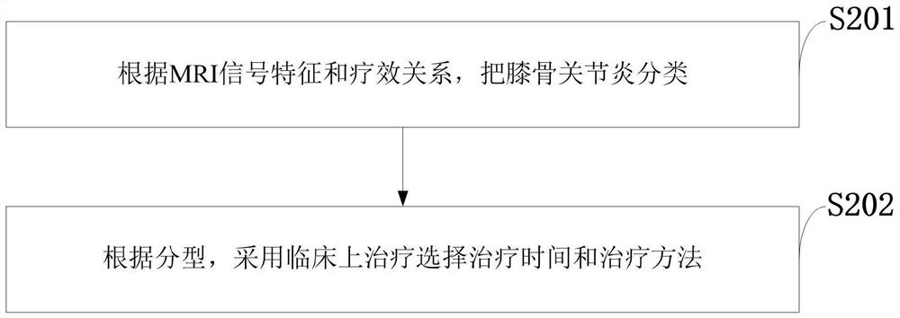 MRI classification image processing system and method for knee osteoarthritis, and terminal