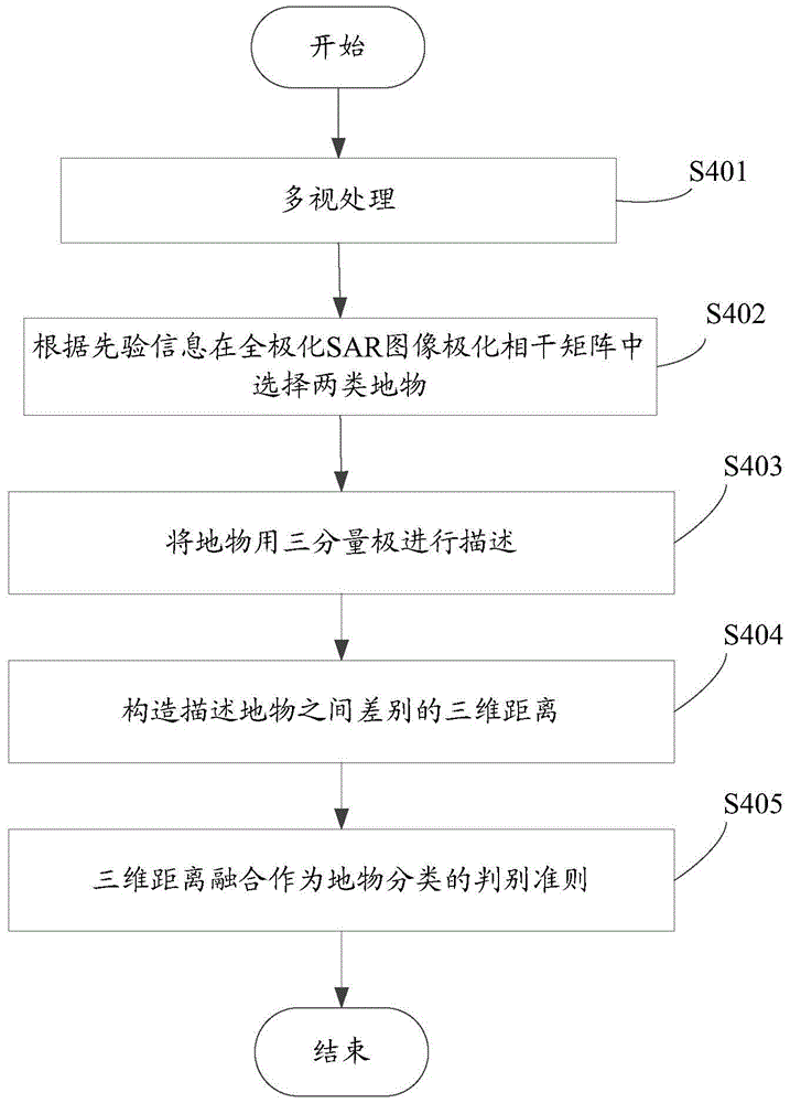 Method and system for three-dimensional distance measurement of ground objects in polarimetric synthetic aperture radar data