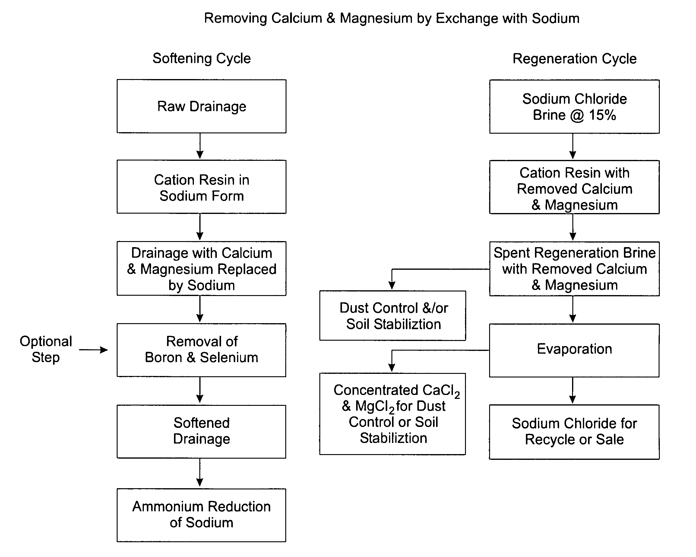 Methods of the purification and use of moderately saline water particularly for use in aquaculture, horticulture and, agriculture