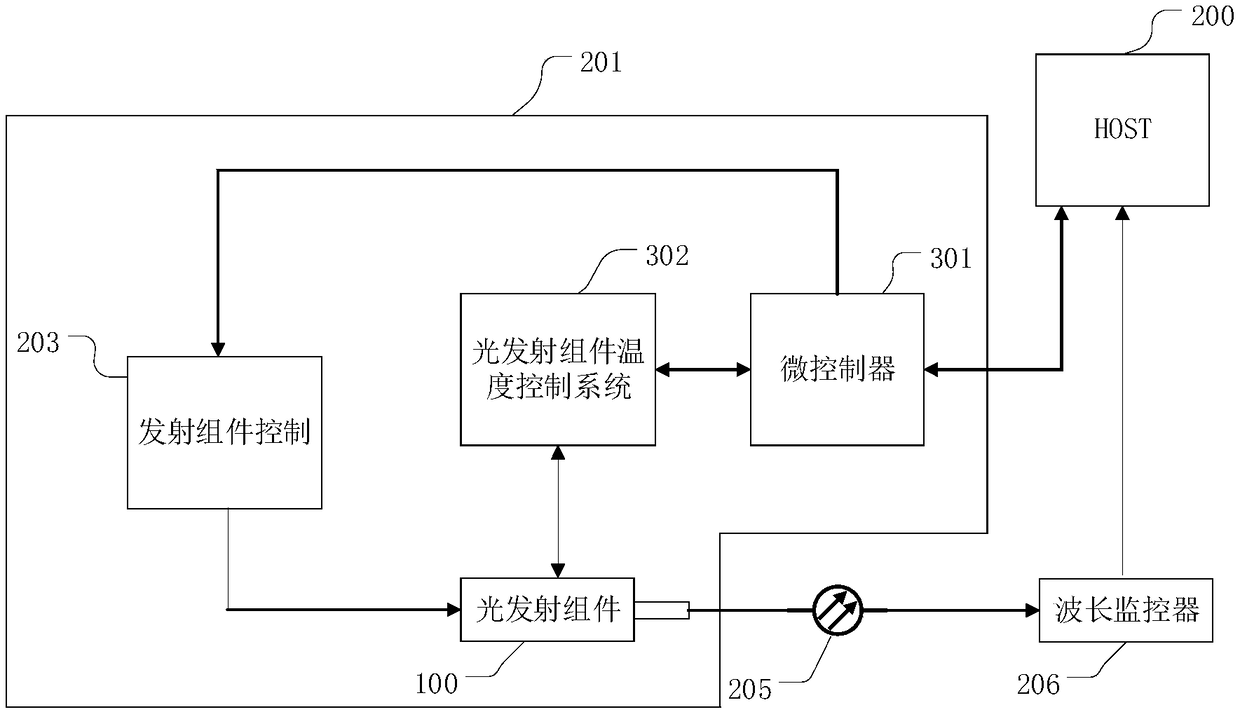 A method and device for controlling the wavelength of a light emitting component