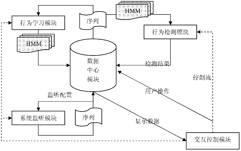 Behavior status switching mode identification method of application program for Android-based smart phone