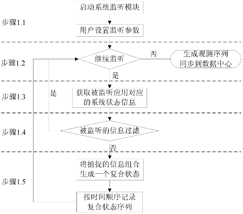 Behavior status switching mode identification method of application program for Android-based smart phone