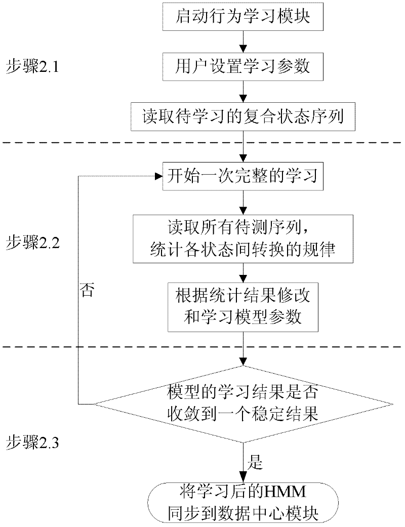 Behavior status switching mode identification method of application program for Android-based smart phone