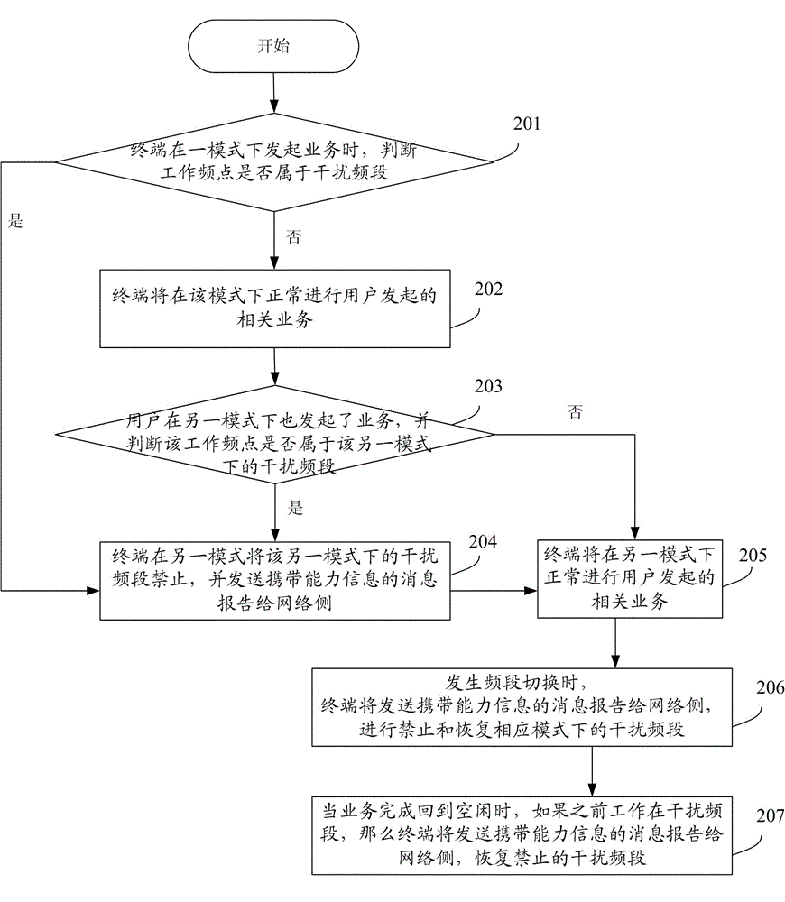 Method and system for avoiding terminal radio frequency interference