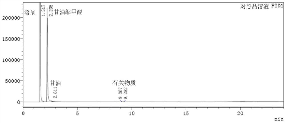 Method for determining content of glycerol formal by gas chromatography external standard method