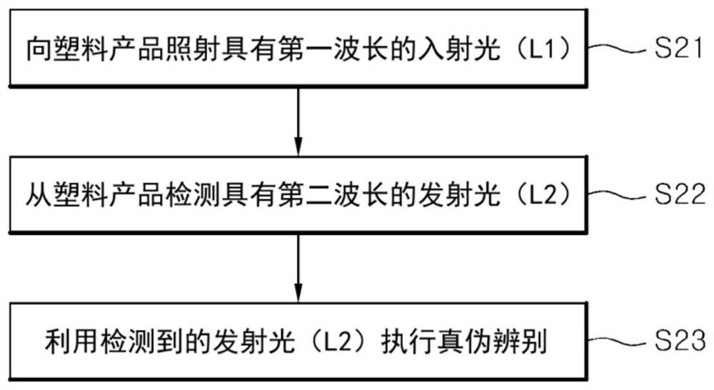 Plastic products containing luminescent substances and methods for distinguishing authenticity thereof