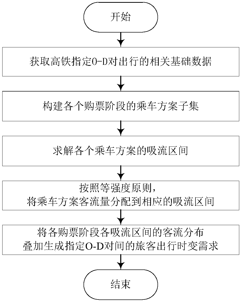 High-speed railway passenger travel time-varying demand prediction method based on equal-intensity distribution