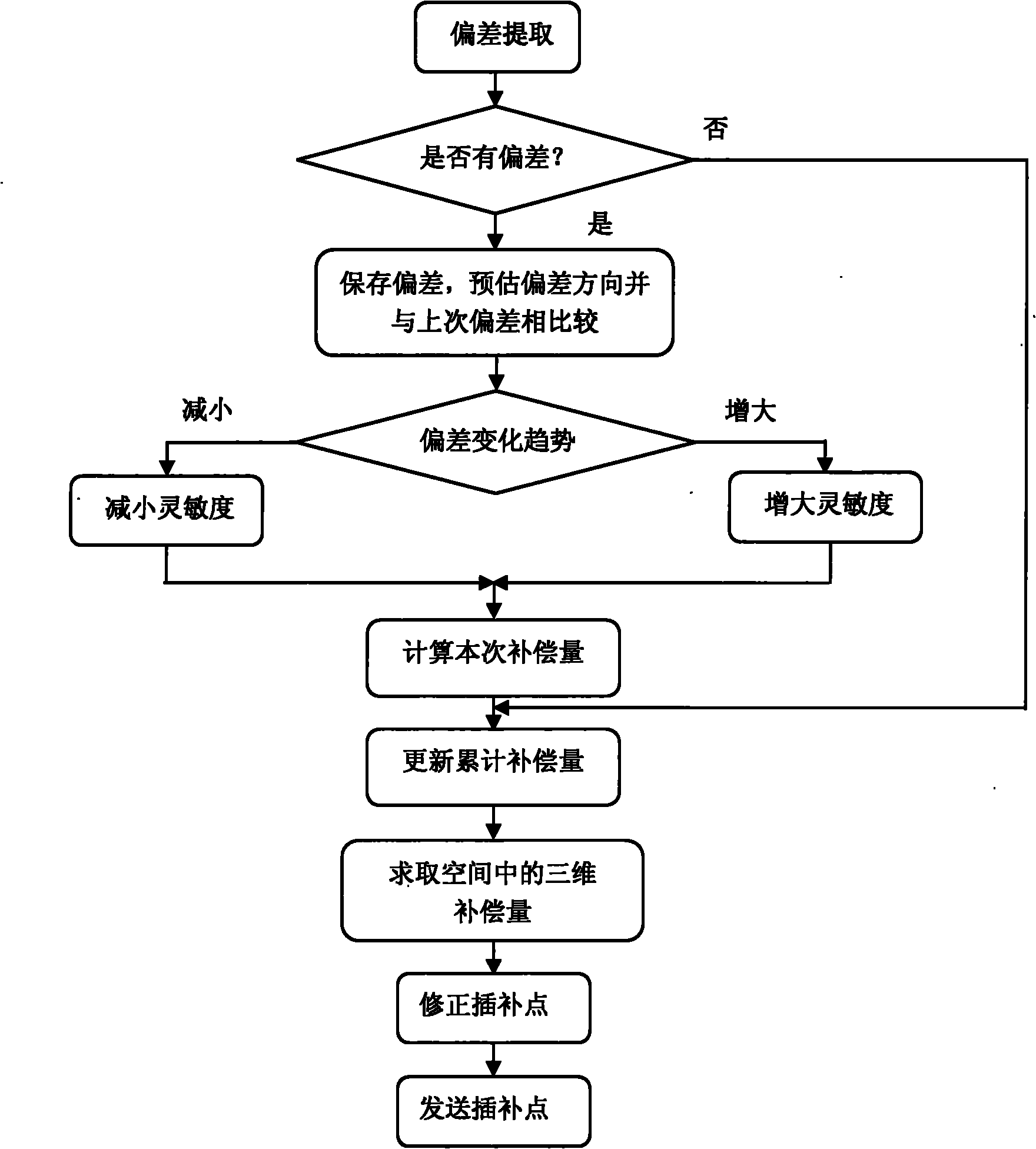 Robot welding line tracking deviation compensation method