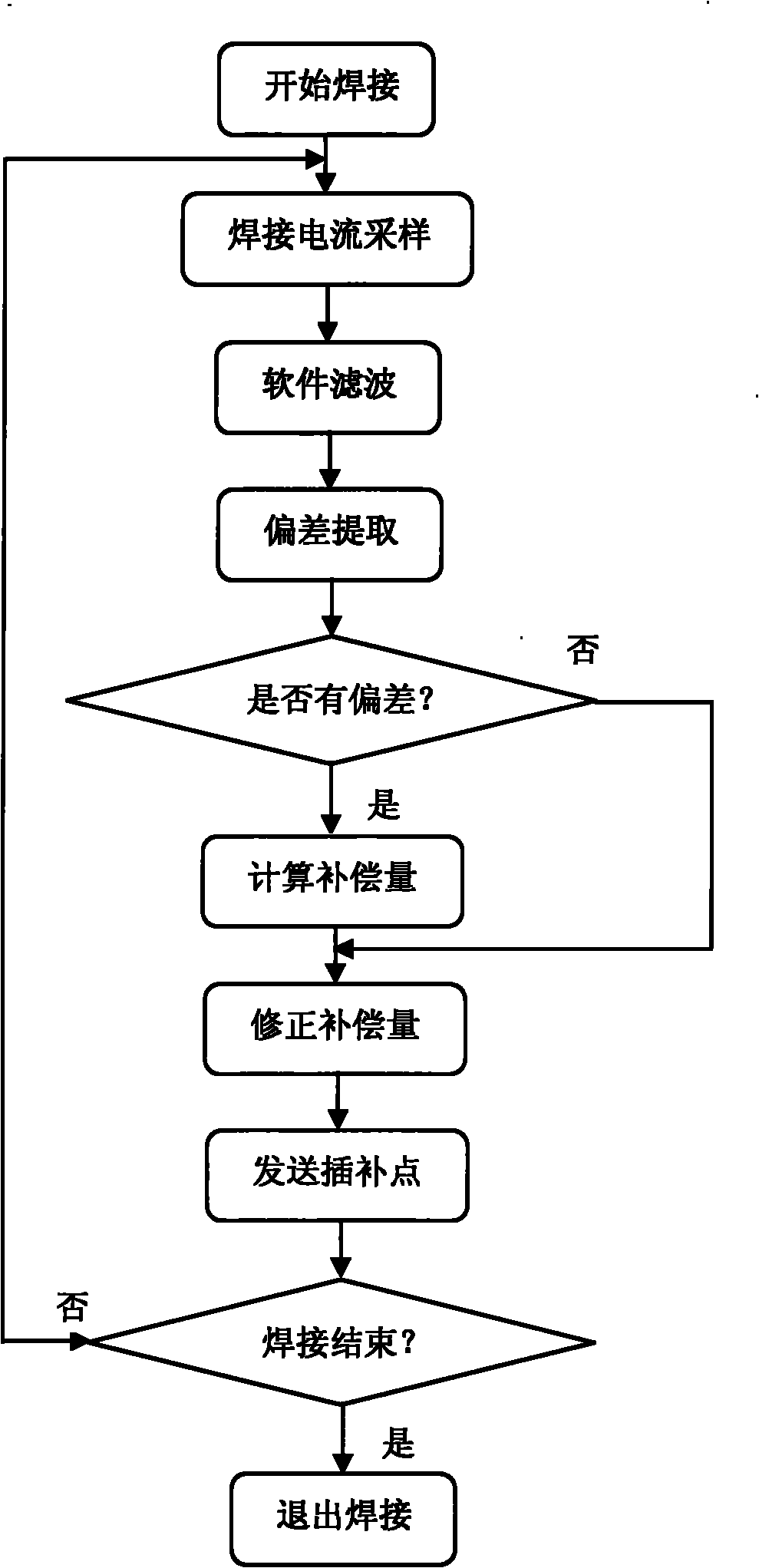 Robot welding line tracking deviation compensation method