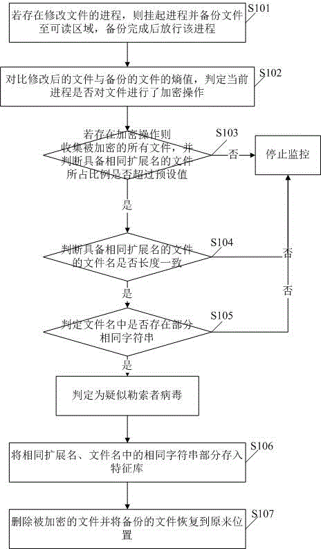 Ransomware detection method and system