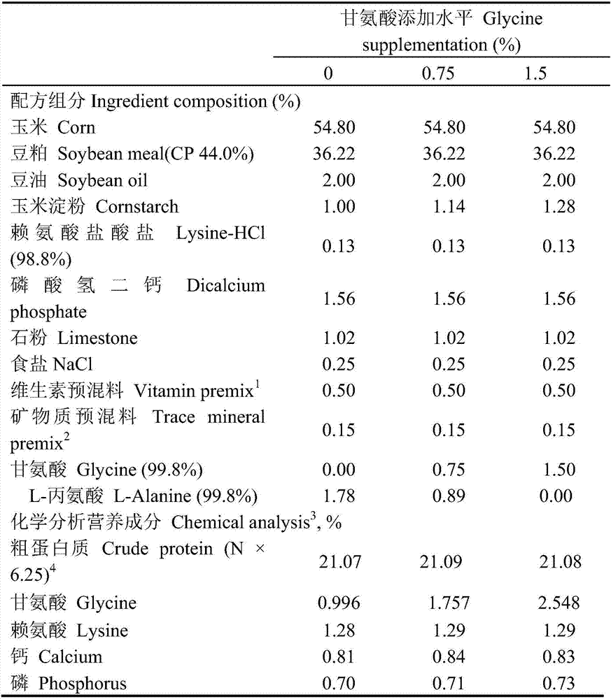 Glycine-containing feed additive and applications thereof