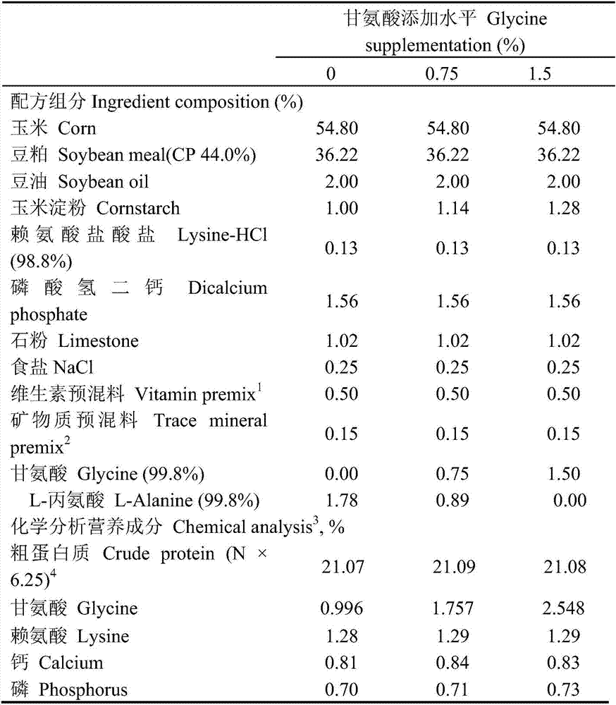 Glycine-containing feed additive and applications thereof