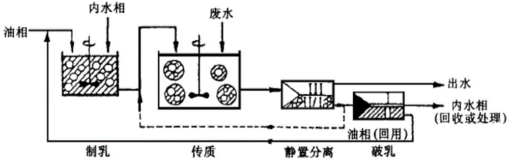 Microemulsion liquid membrane chemical and treating method thereof applicable to treating heavy metal, ammonia nitrogen and radioactive wastewater