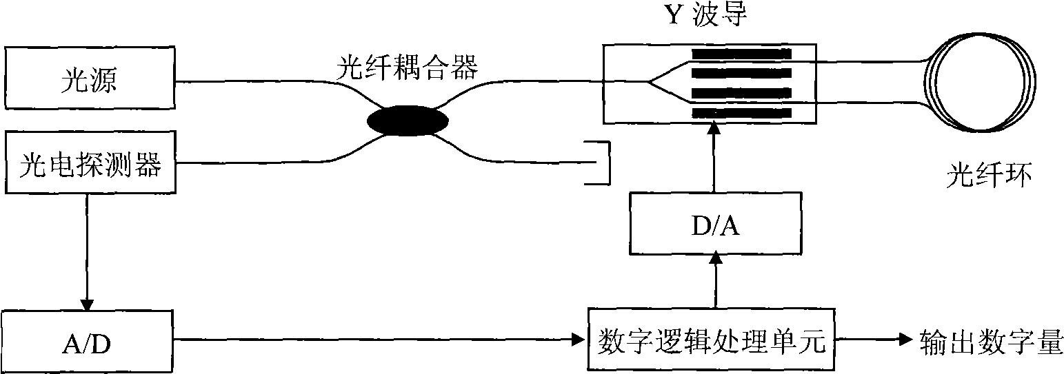 Y waveguide phase modulation linearity test method for optic fiber gyroscope