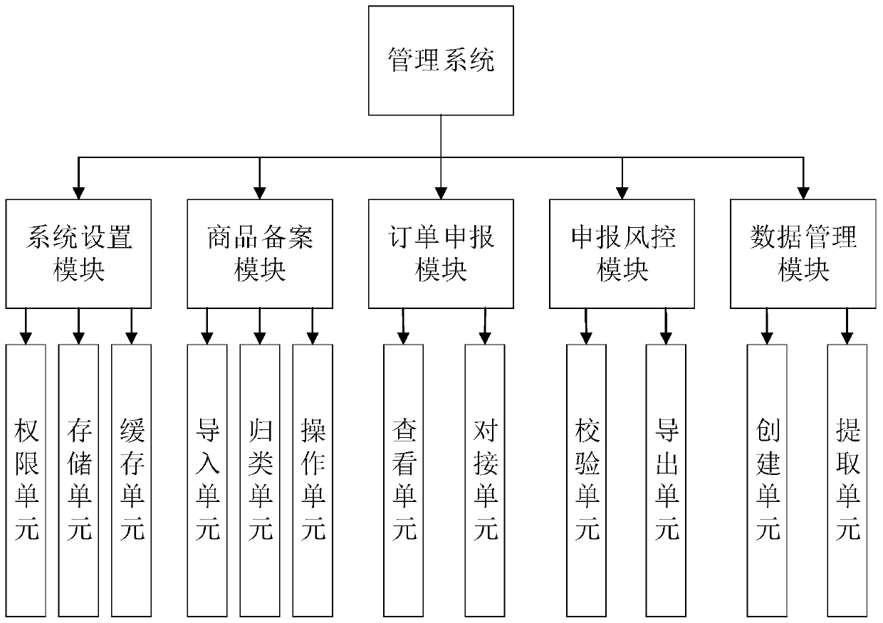 Integrated management system, method and device for paperless customs declaration