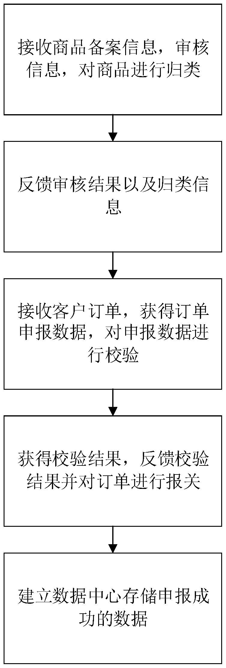 Integrated management system, method and device for paperless customs declaration