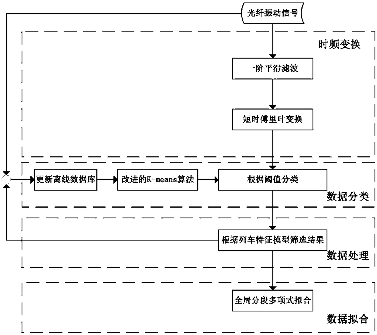 Online train identification and speed estimation method based on optical fiber vibration signals