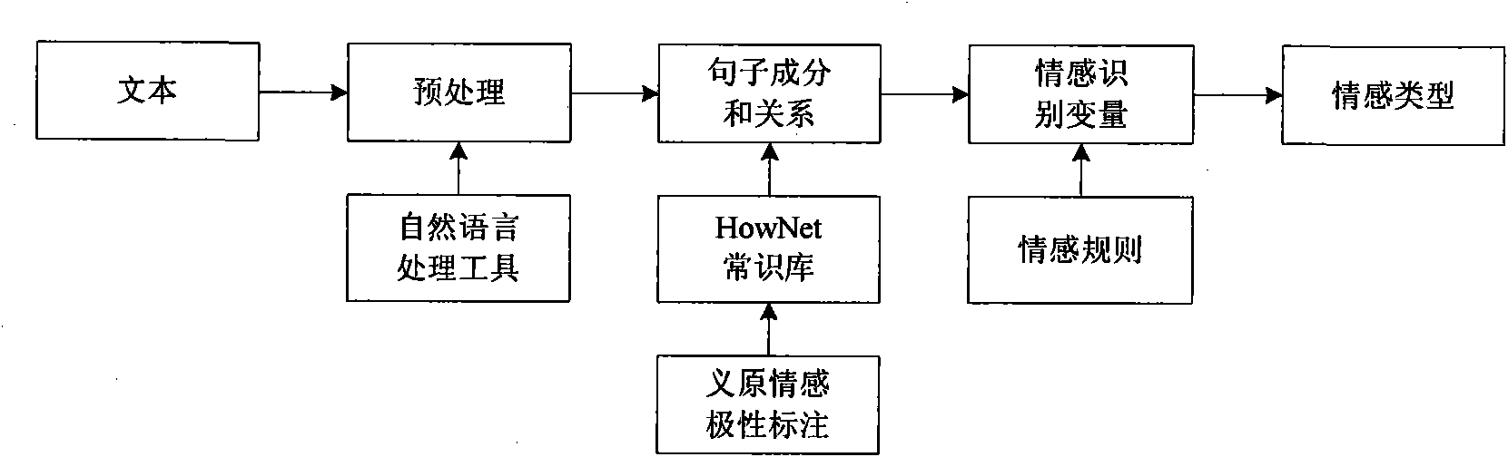 Cognitive evaluation theory-based Chinese text emotion recognition method