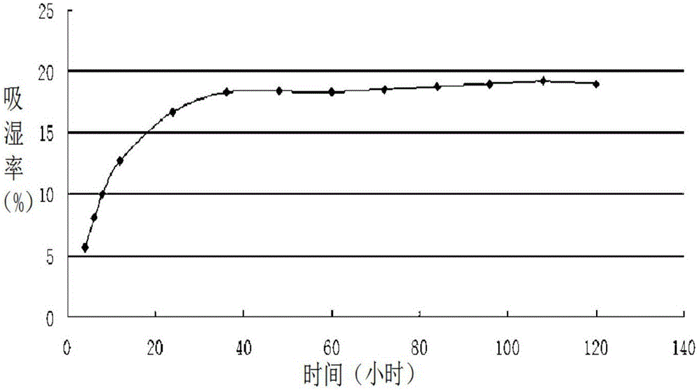 Traditional Chinese medicine healthcare preparation with protection effect on chemical liver injury and preparing method thereof