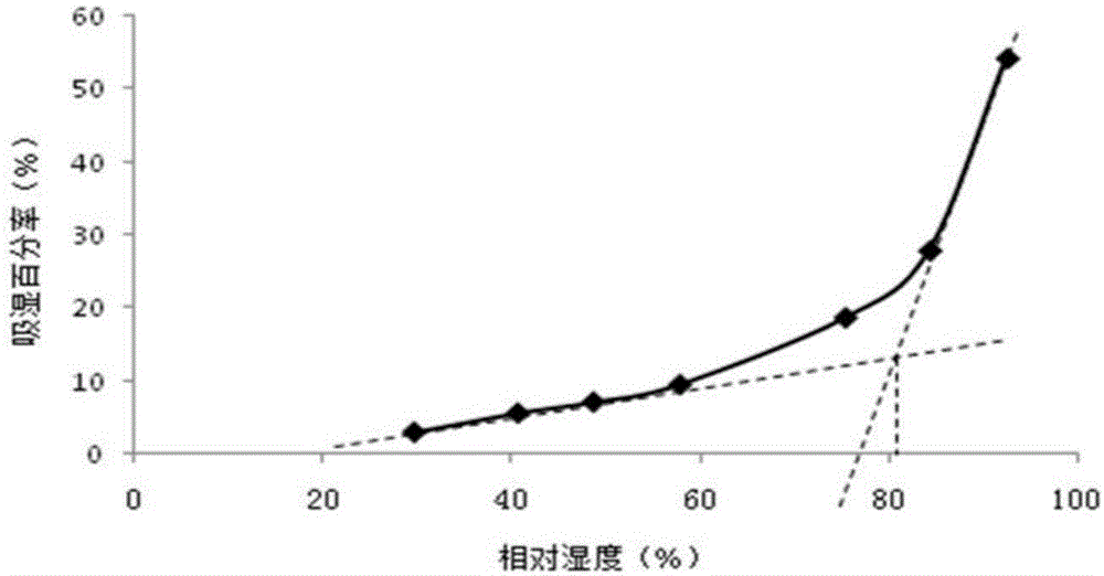 Traditional Chinese medicine healthcare preparation with protection effect on chemical liver injury and preparing method thereof