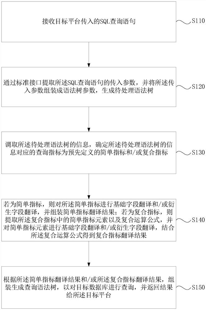 Index query method and device based on syntax tree, medium and electronic equipment