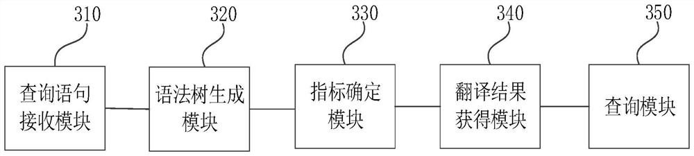 Index query method and device based on syntax tree, medium and electronic equipment