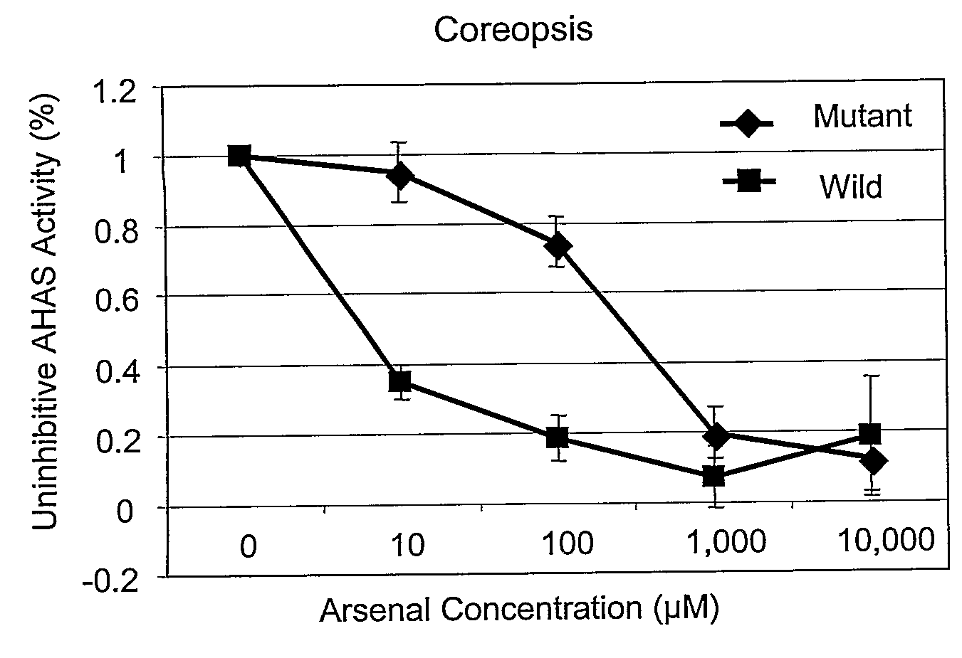 Resistance to Acetolactate Synthase-Inhibiting Herbicides