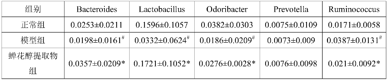 Application of cordyceps cicadae ethanol extract in preparation of preparations for treating and/or preventing alteration of intestinal flora and related diseases