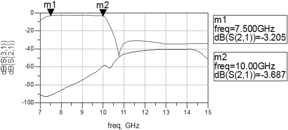 Super high frequency (SHF) wave band high-performance filter bank based on low temperature co-fired ceramic (LTCC) and defected ground structure (DGS) technology