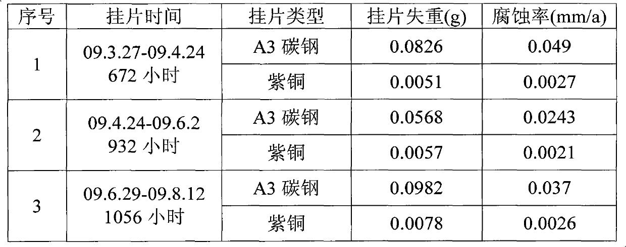 Corrosion inhibitor and its application