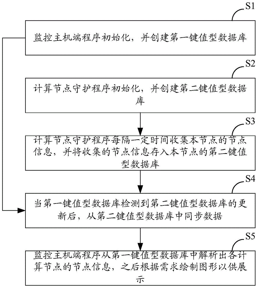 Cluster monitor and management method and system