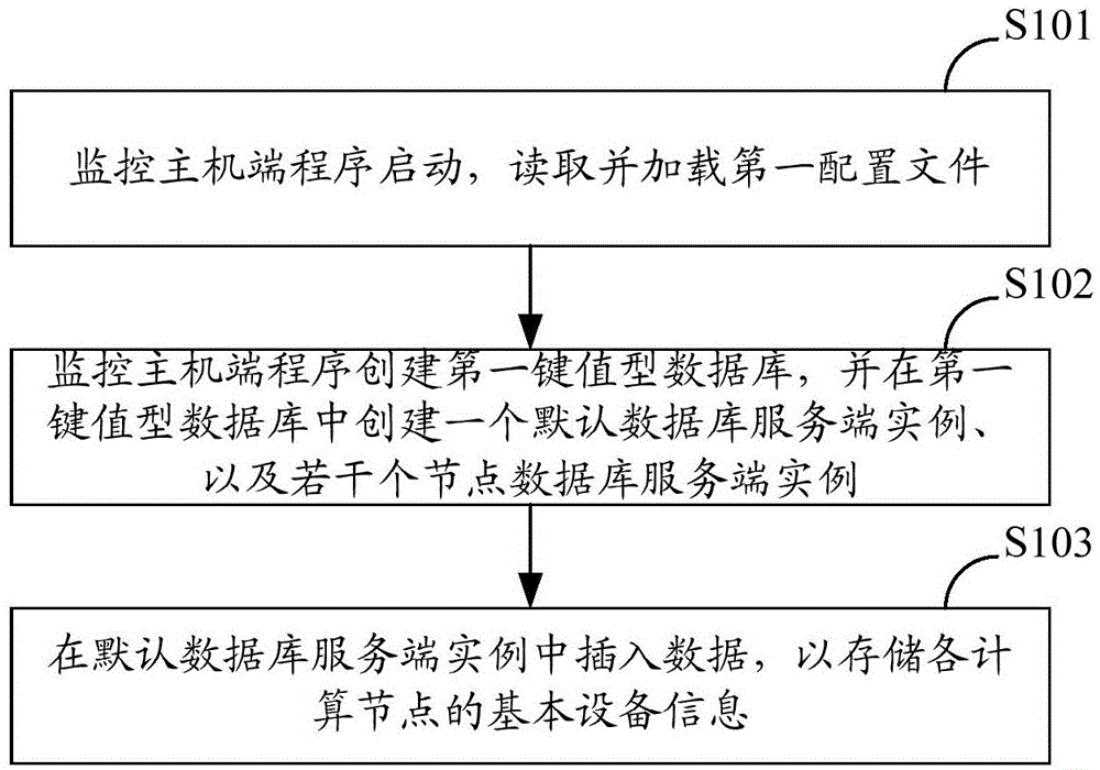 Cluster monitor and management method and system