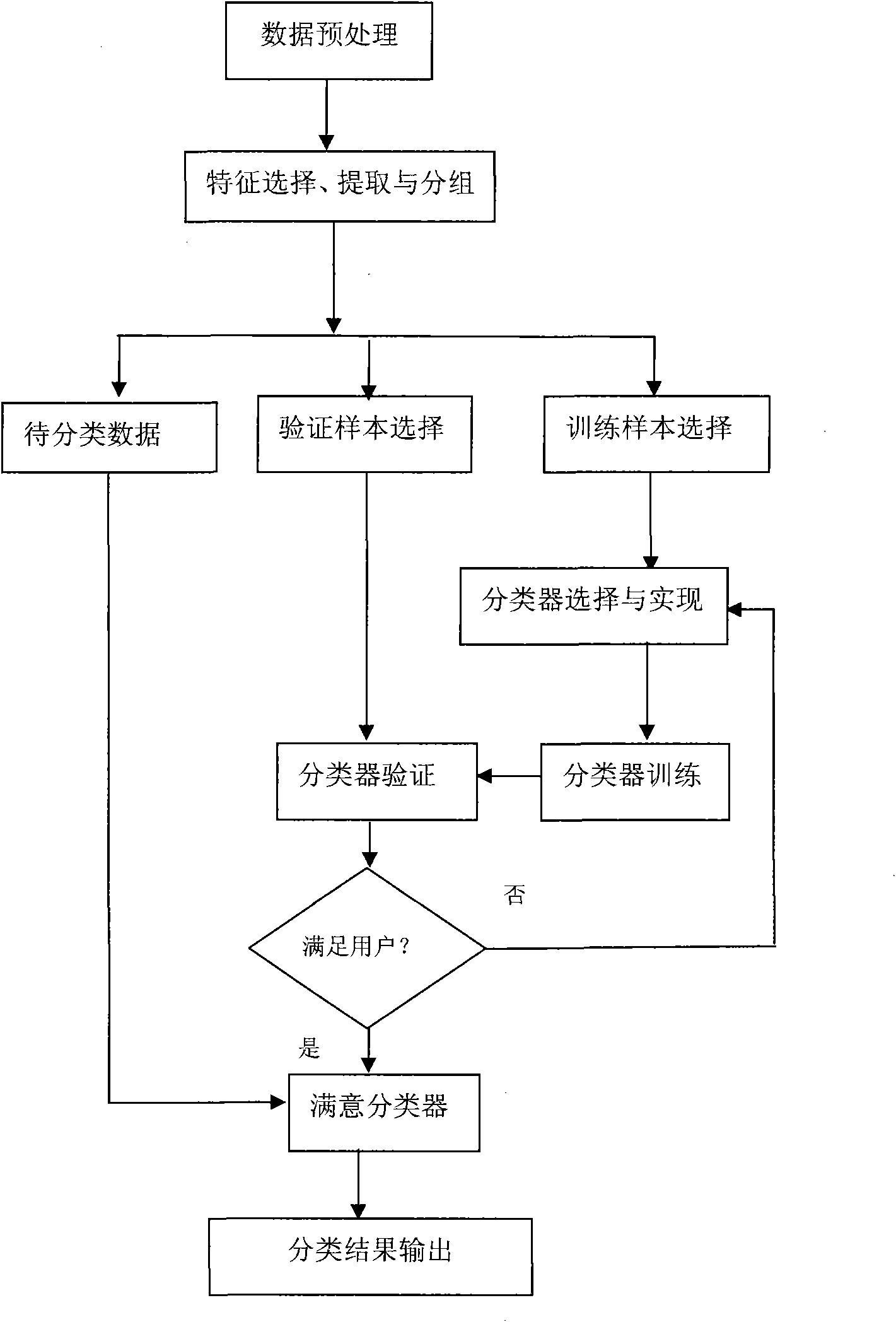 Implementation method for data characteristic-oriented synthetic kernel support vector machine