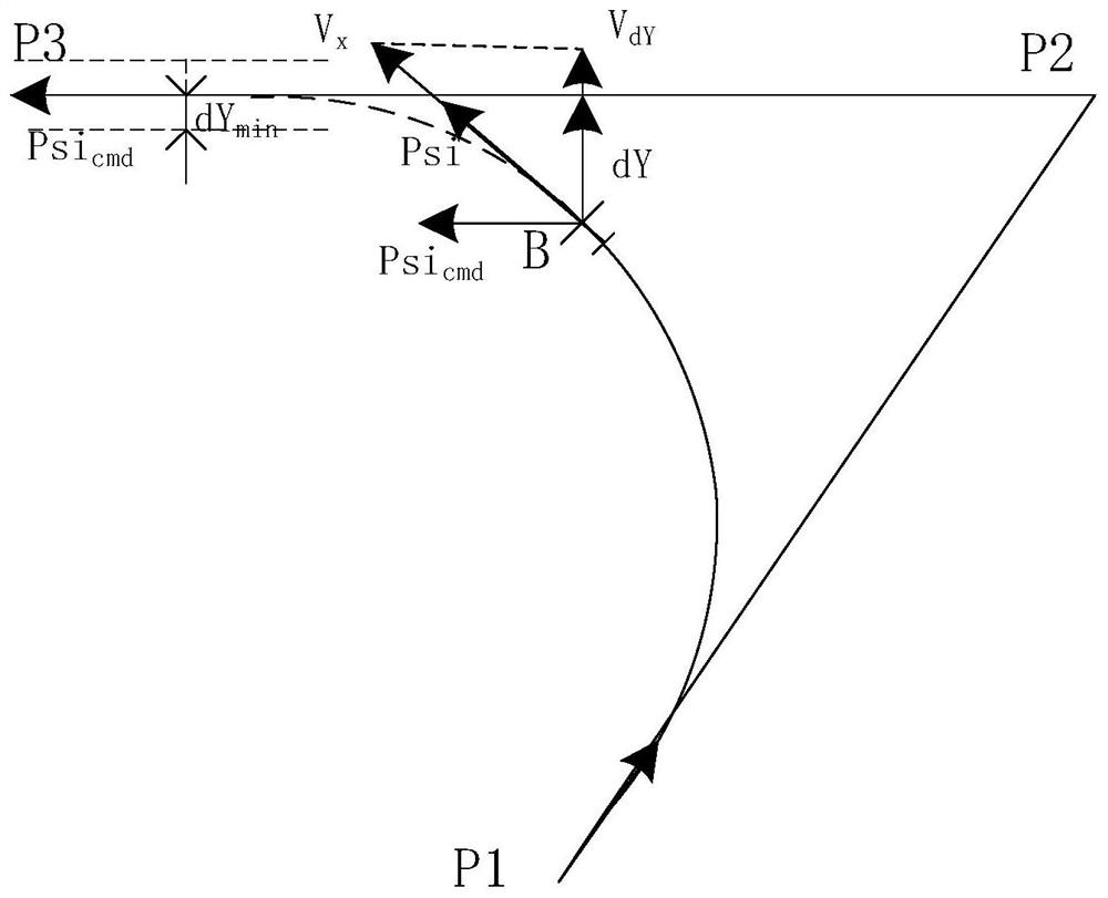 A method for unmanned helicopter heading compensation route transition