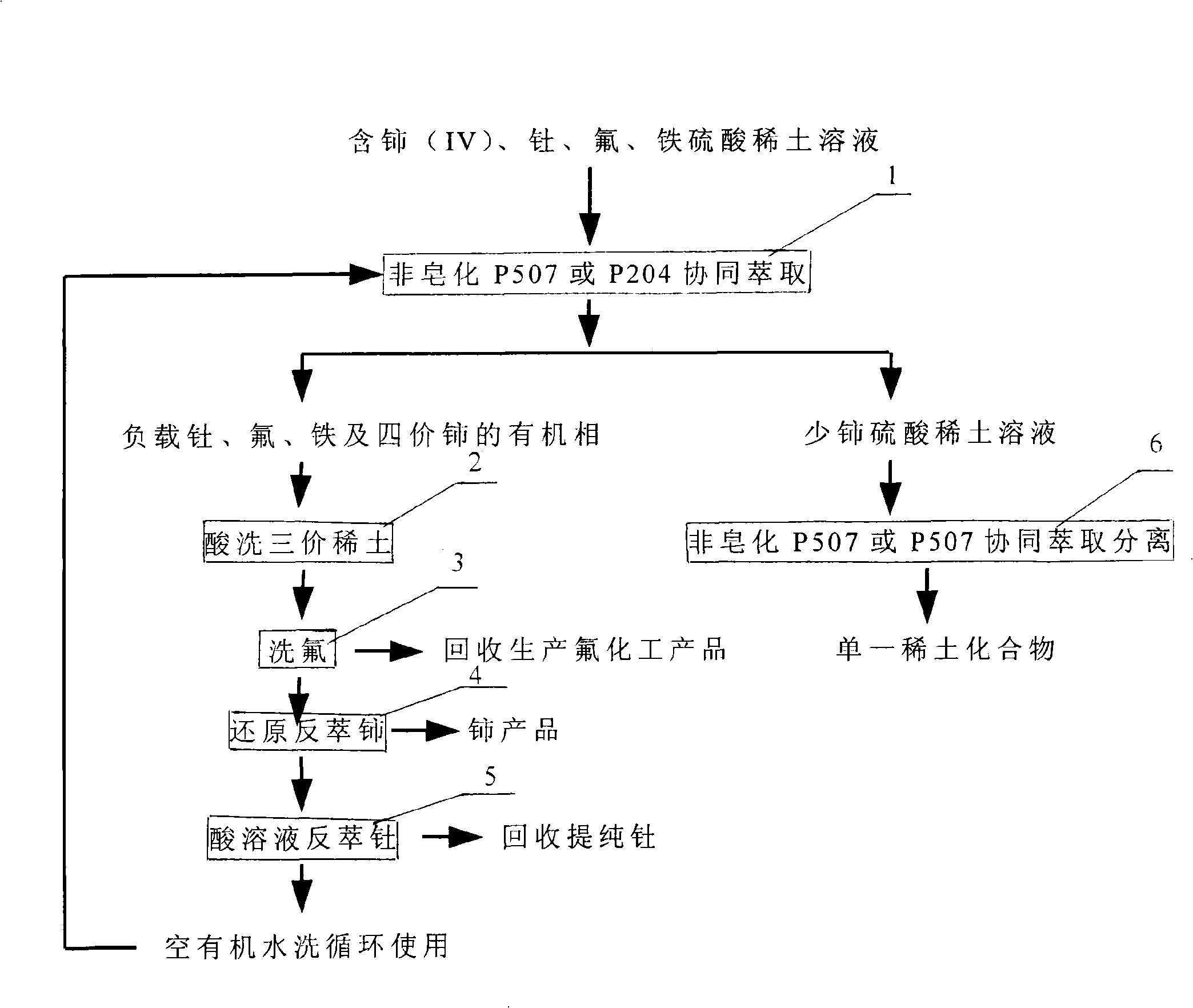 Technique for extraction separation of quadravalence cerium, thorium, fluorine and cerium less tervalence rare earth from sulphuric acid rare earth solution