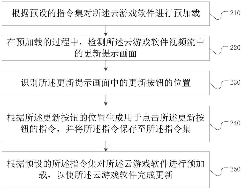 Update method, device, storage medium and cloud game system for cloud game software