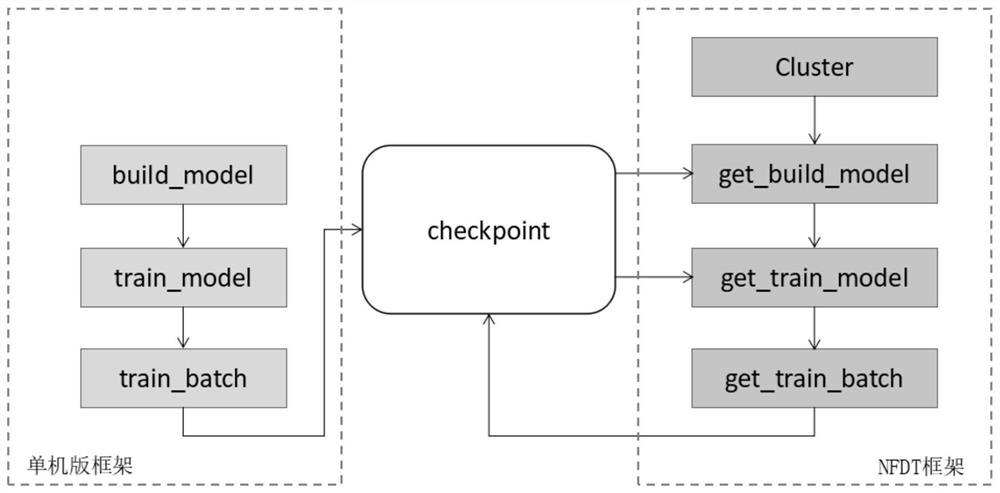 Distributed training framework construction method based on NFDT and distributed training method and system