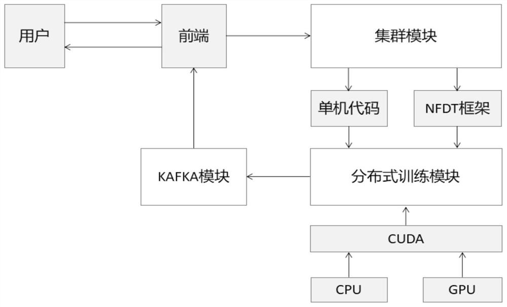 Distributed training framework construction method based on NFDT and distributed training method and system