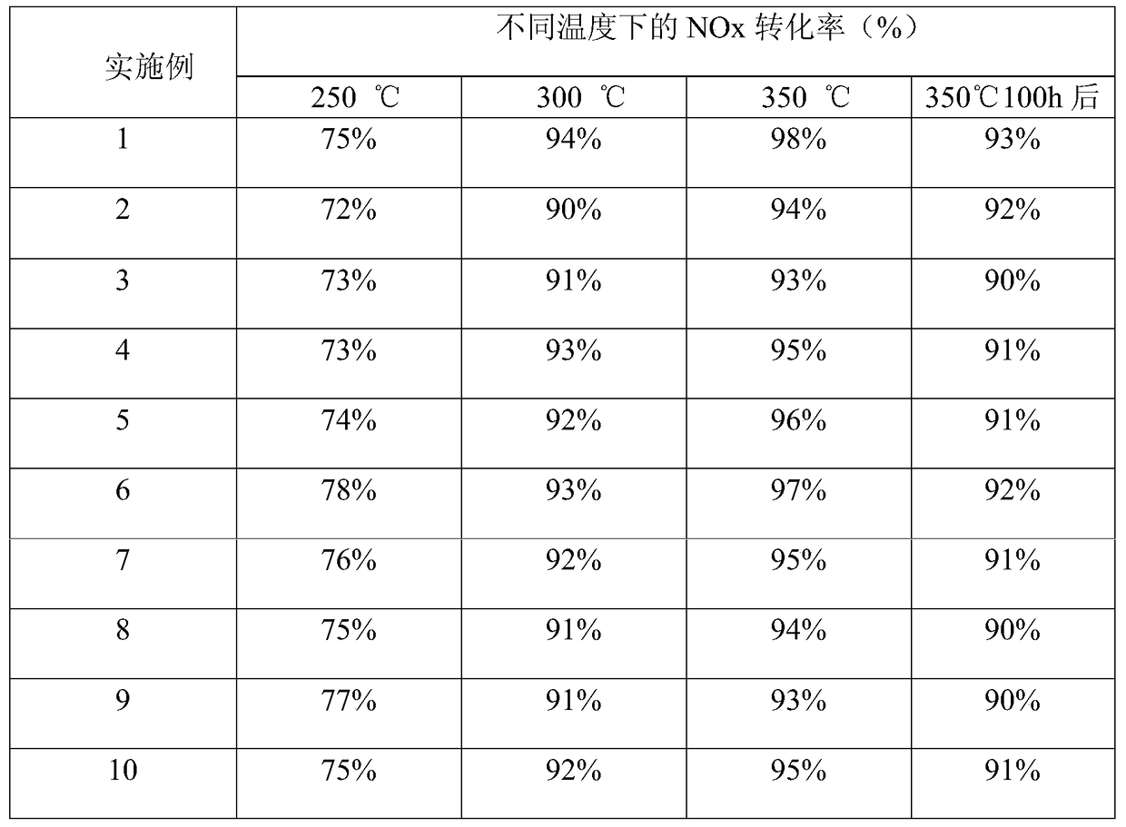 A honeycomb non-vanadium denitrification catalyst, preparation method and use thereof