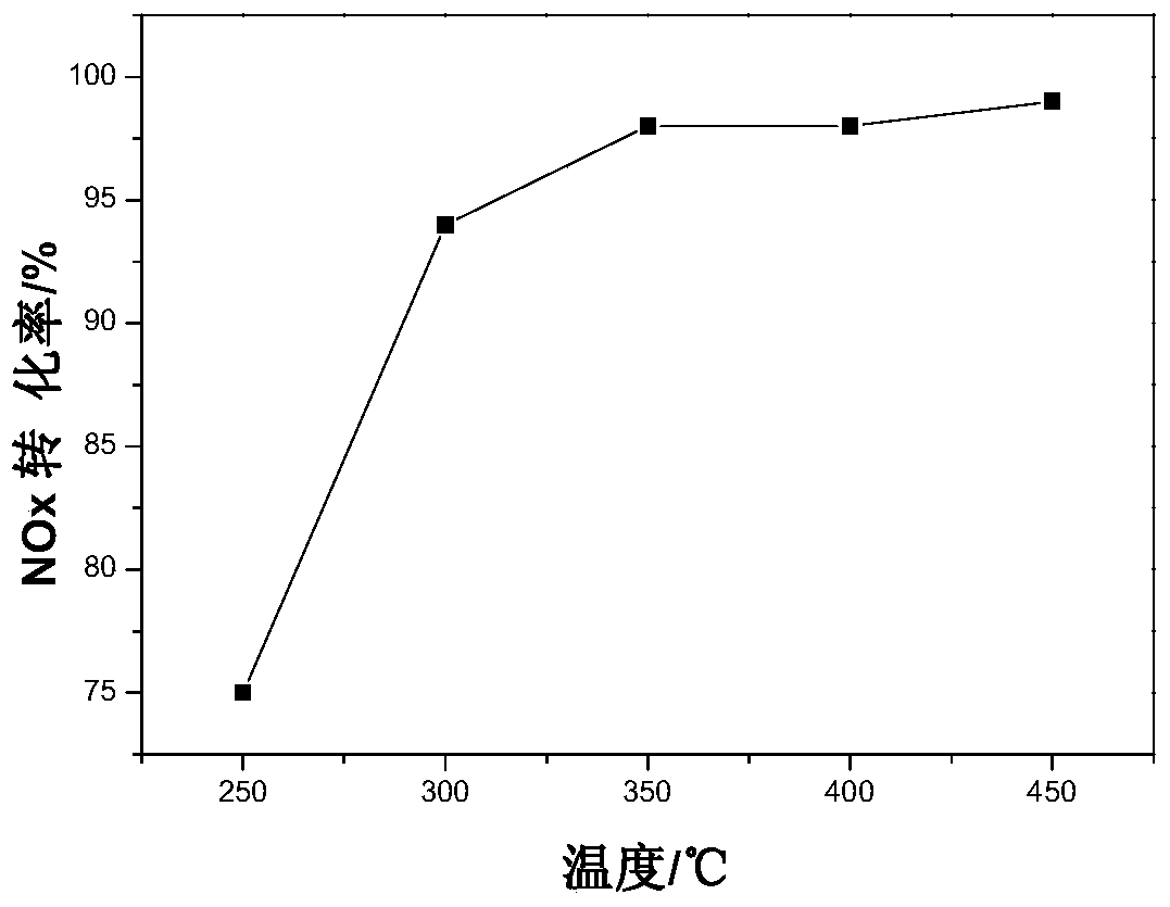 A honeycomb non-vanadium denitrification catalyst, preparation method and use thereof