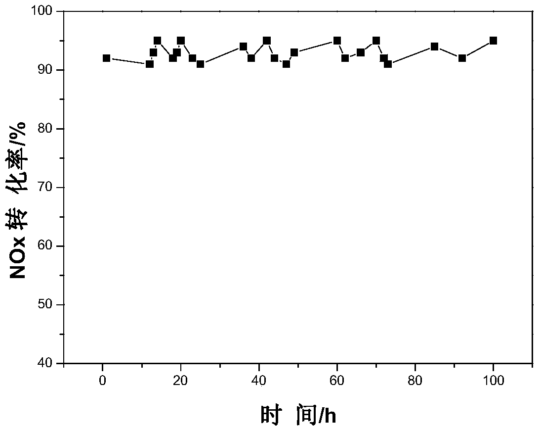 A honeycomb non-vanadium denitrification catalyst, preparation method and use thereof