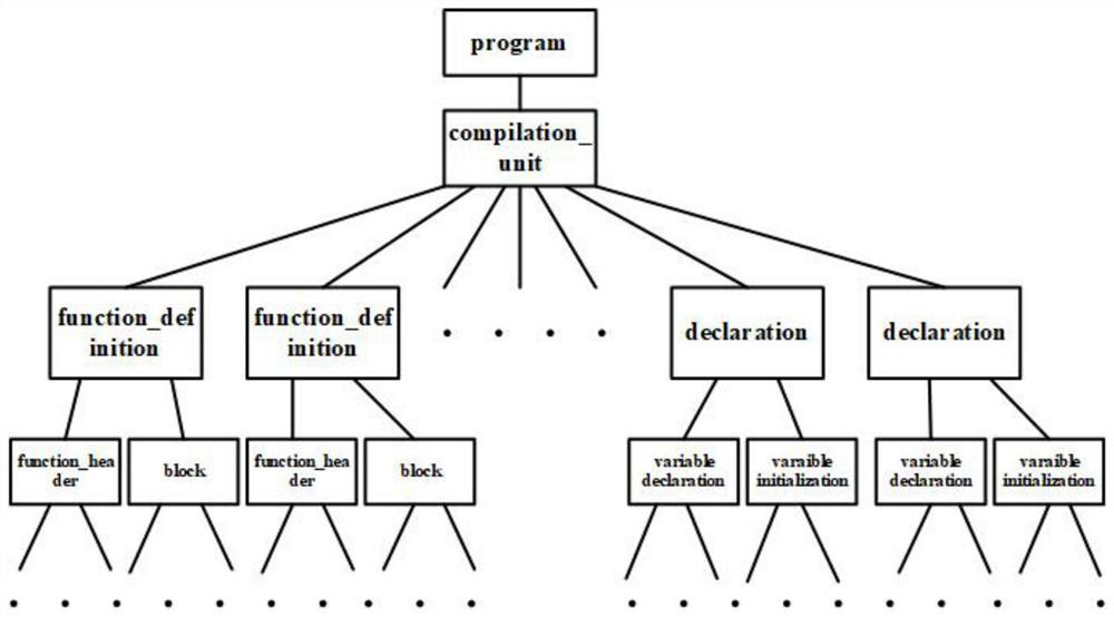 C language-oriented source code clone detection method