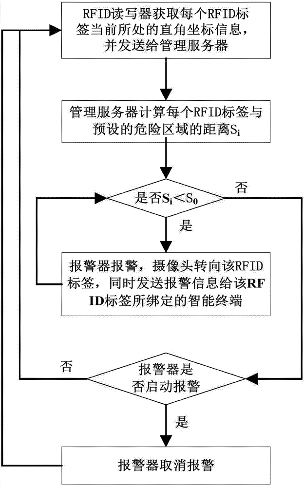 Method and system for monitoring construction intrusion of railway station yard