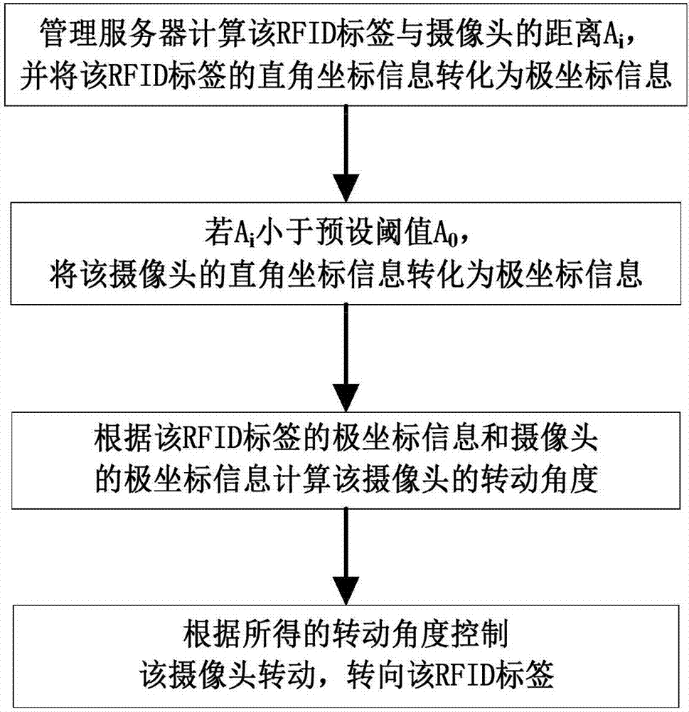 Method and system for monitoring construction intrusion of railway station yard