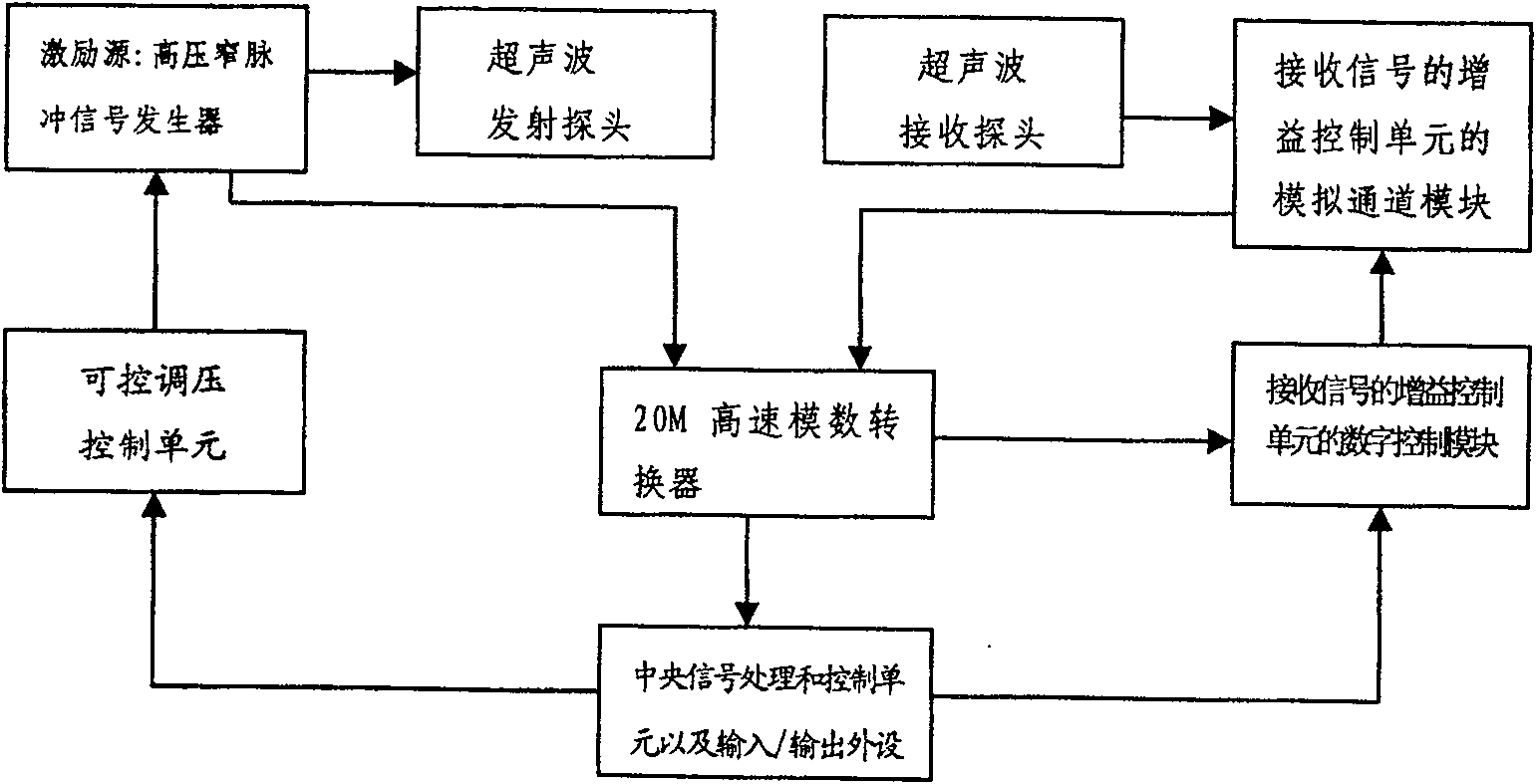 Analog ultrasonic wave earthquake signal physical excitation and receiving system and method thereof