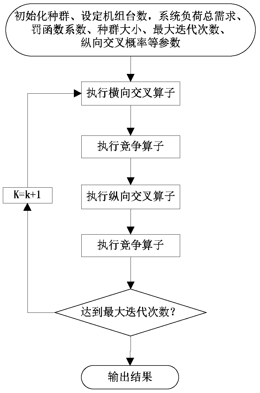 Electric system economic dispatching optimization method based on criss-cross algorithm